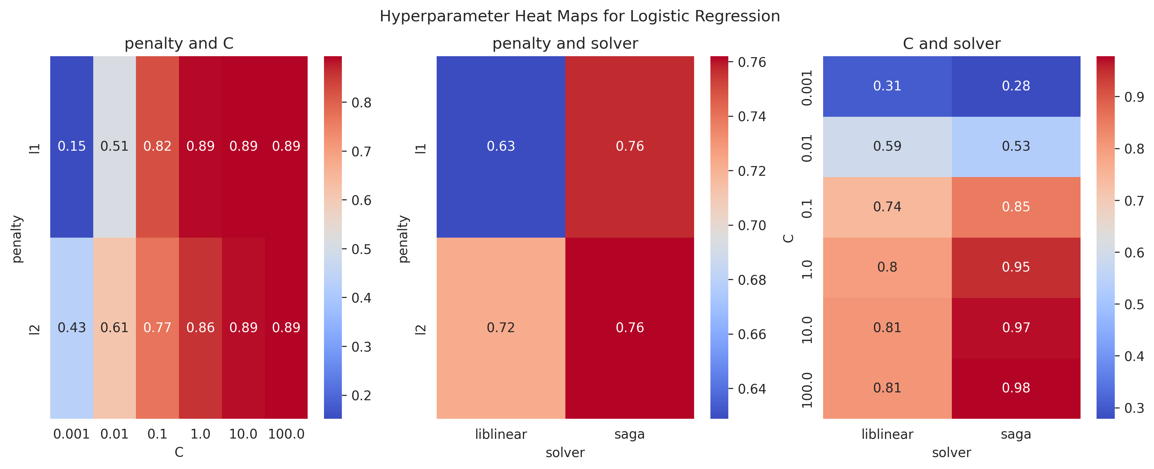 hyper_param_heat_maps